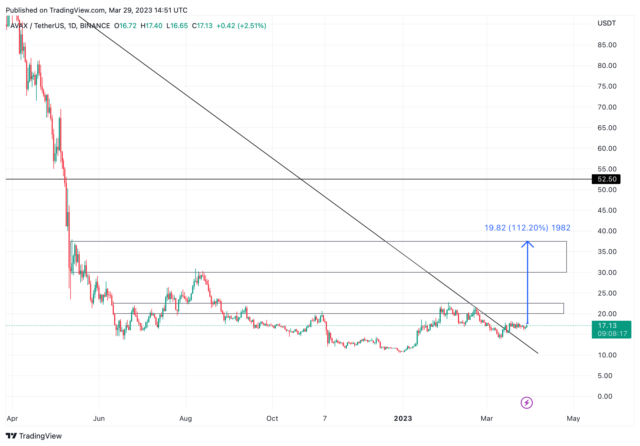 AVAX/USDT 1D price chart