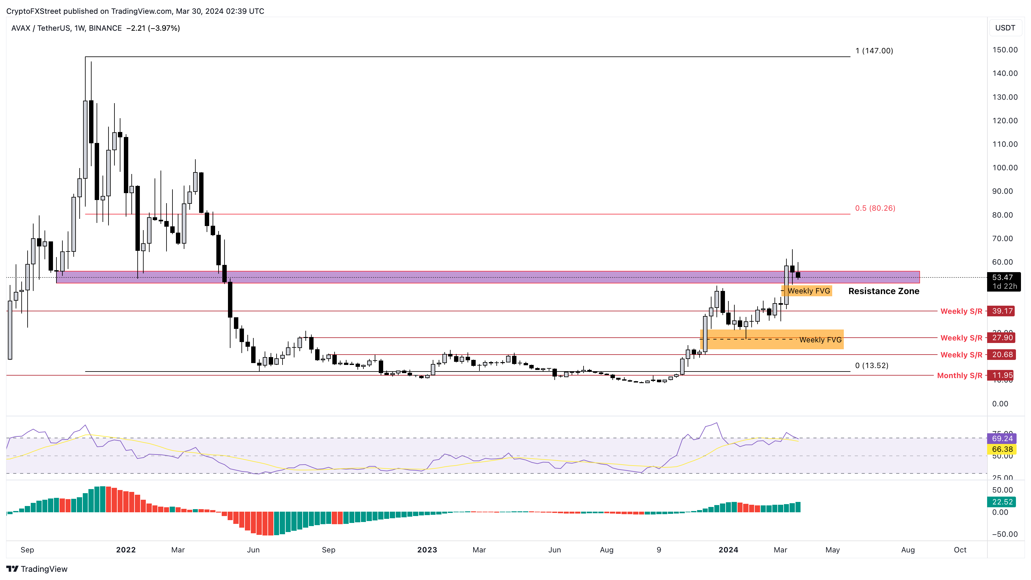 AVAX/USDT 1-week chart