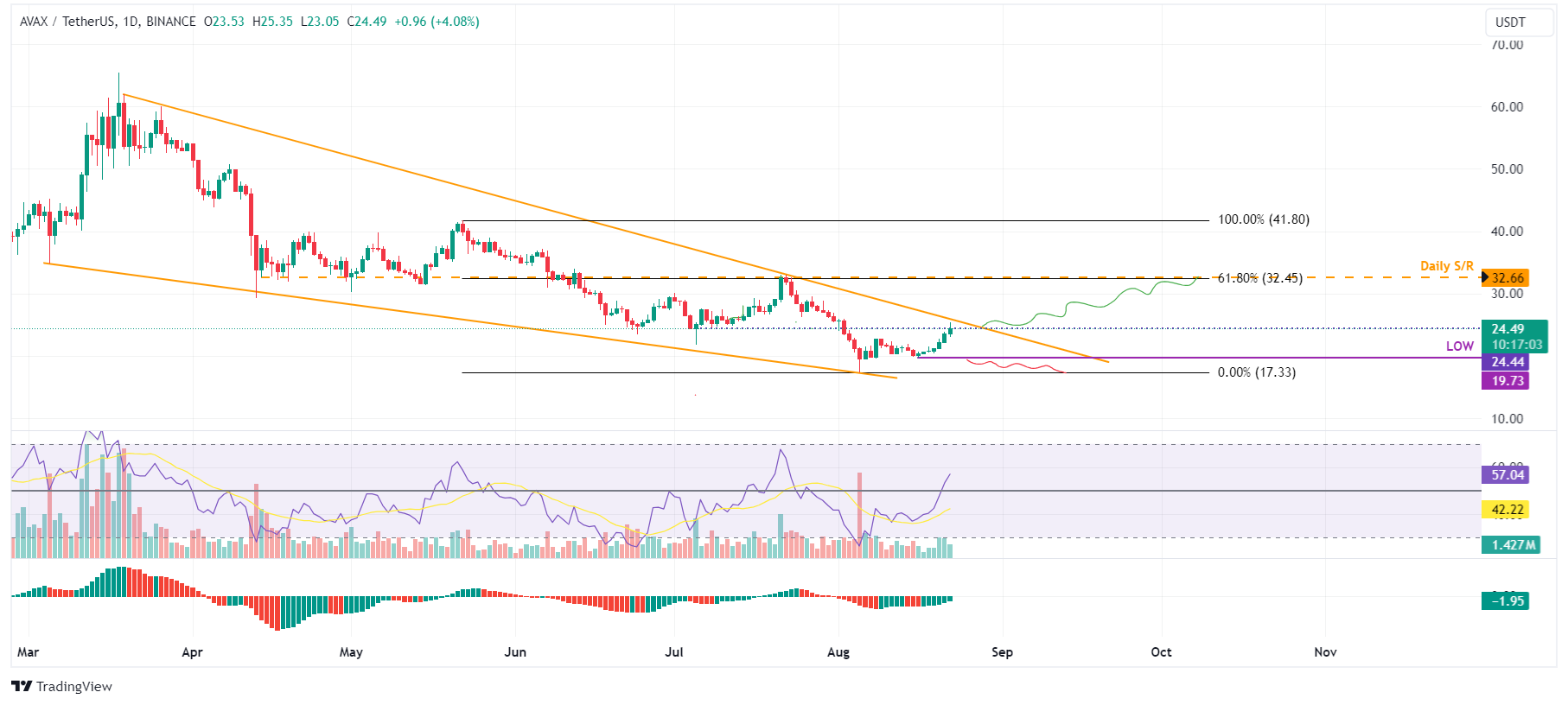 AVAX/USDT Daily Chart