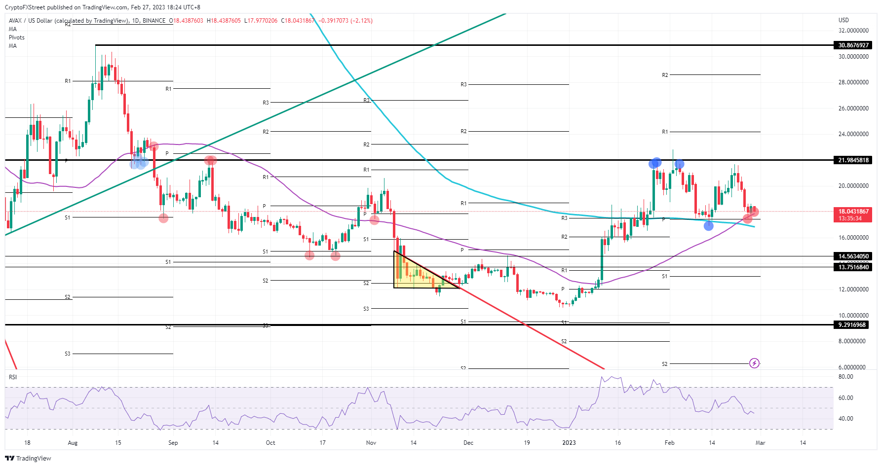 AVAX/USD daily chart