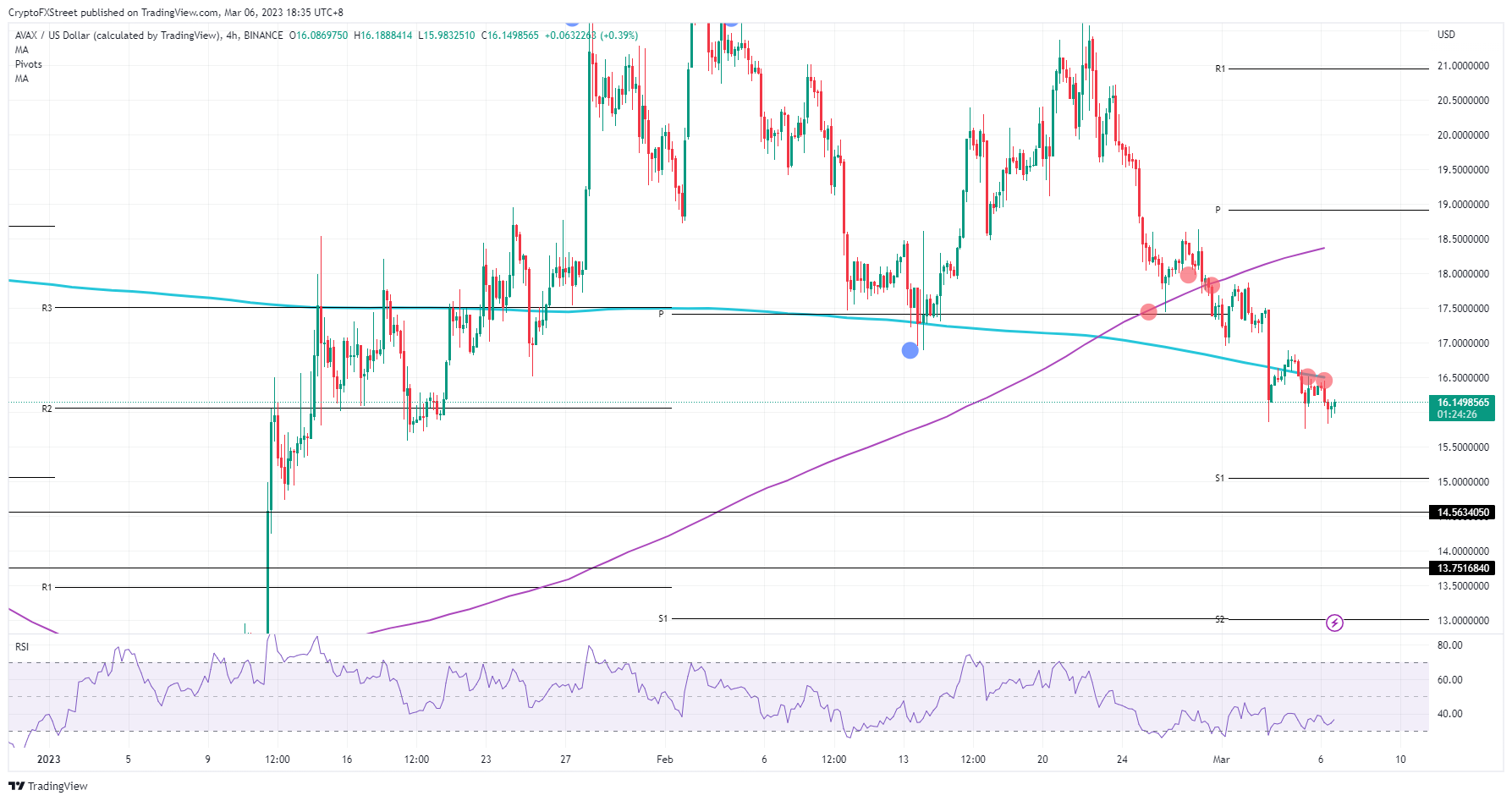 AVAX/USD 4H-chart