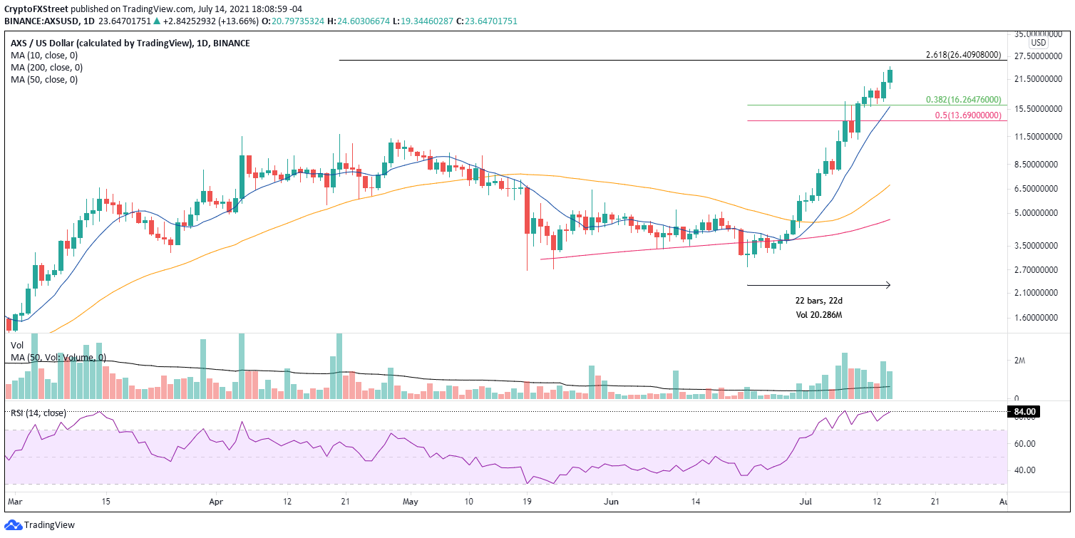 axs crypto price history