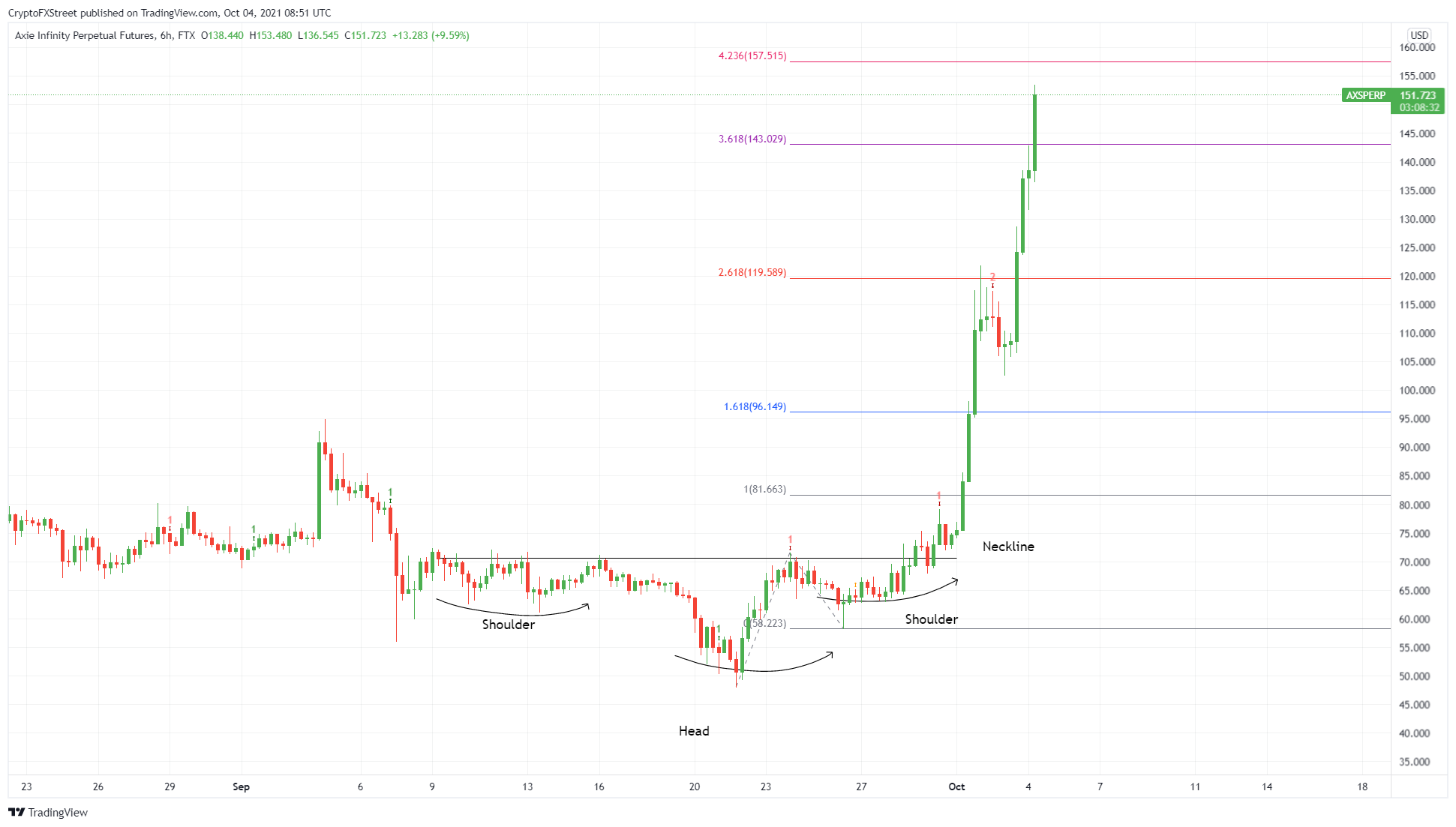 AXS/USDT 6-hour chart