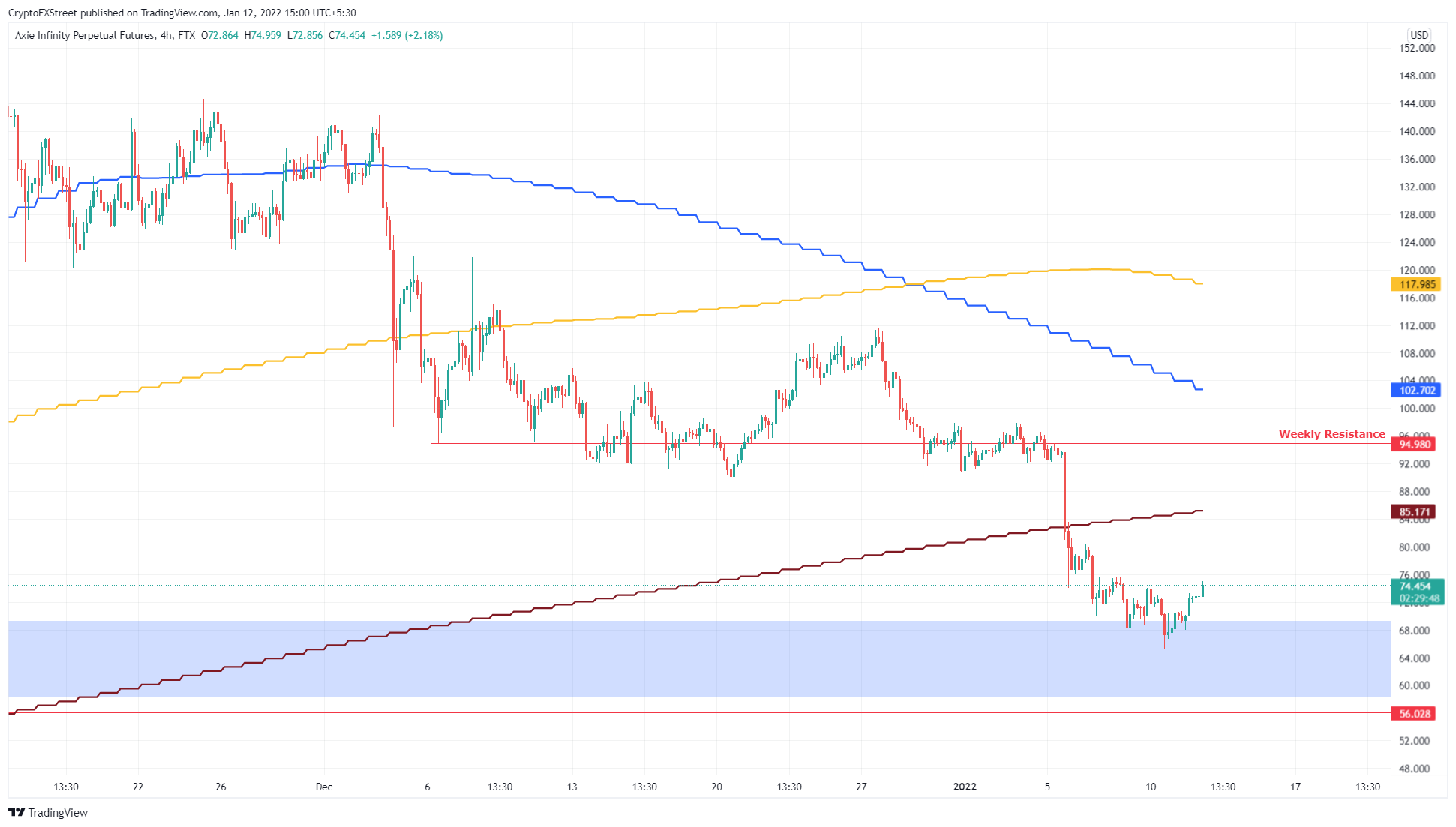 AXS/USDT 4-hour chart