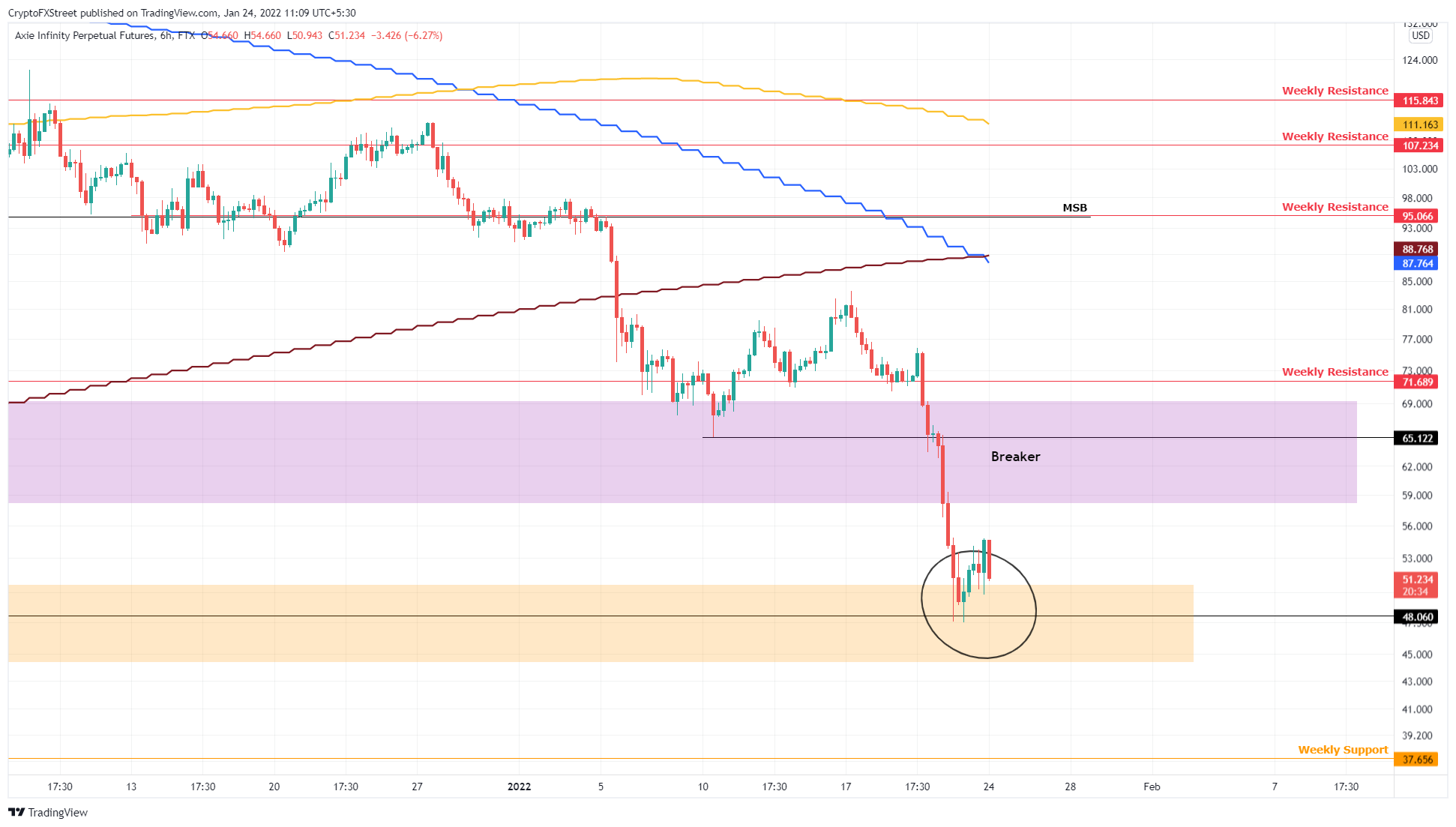 Gráfico de 6 horas AXS/USDT