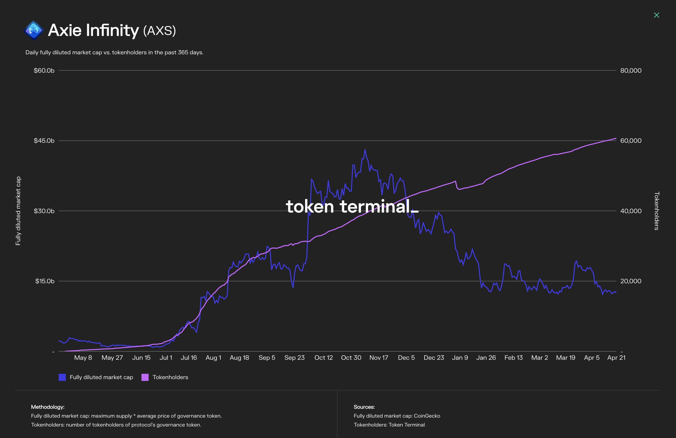 Daily fully diluted market cap vs. token holders over the past year