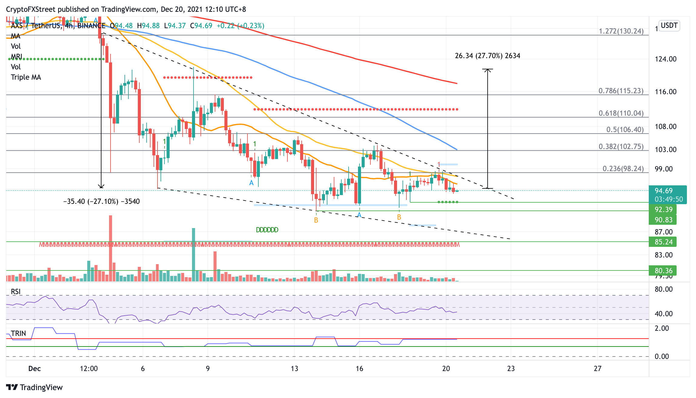 Axie Infinity price prepares for a 27% ascent as bearish momentum weakens