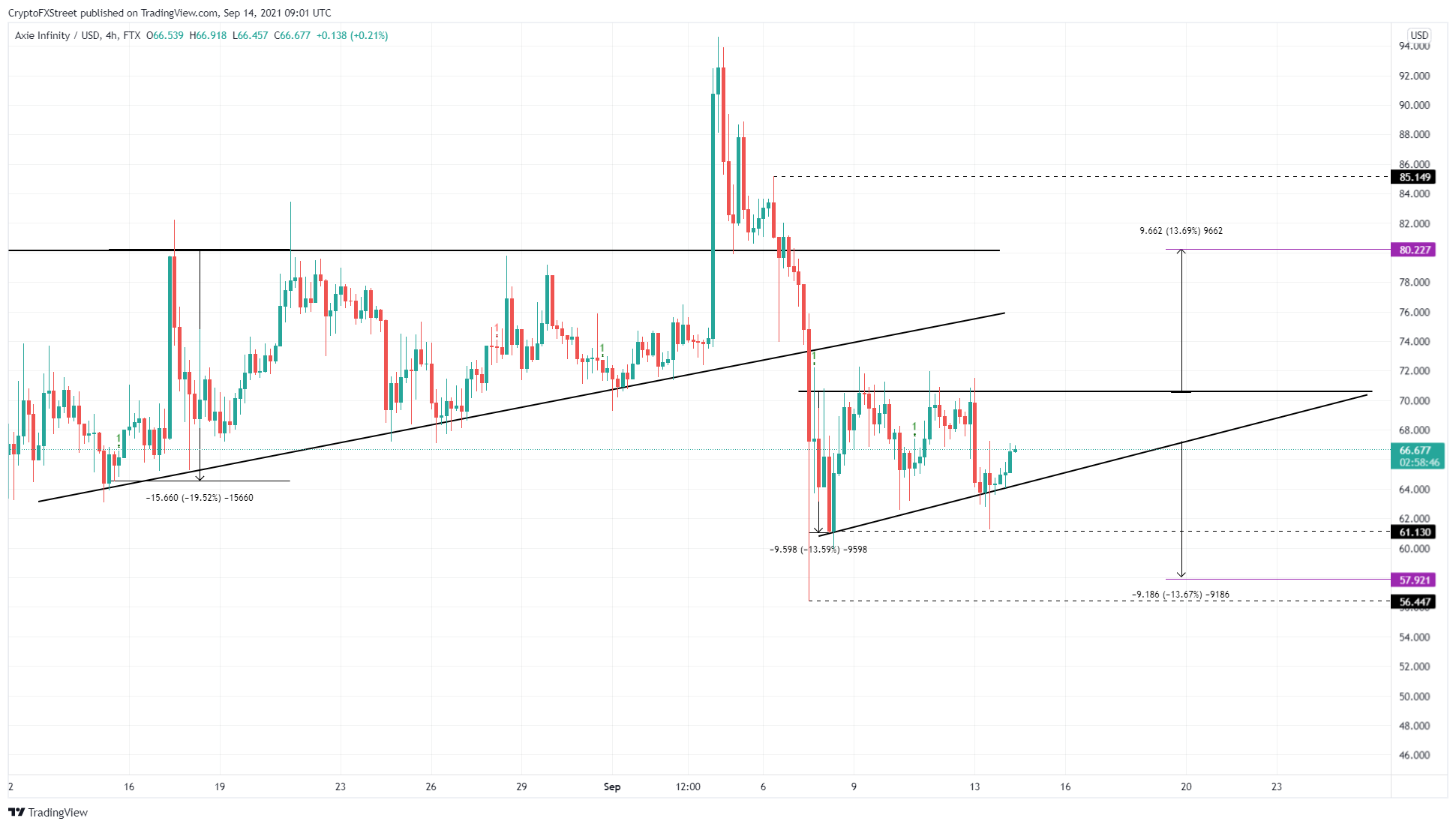 AXS/USDT 4-hour chart