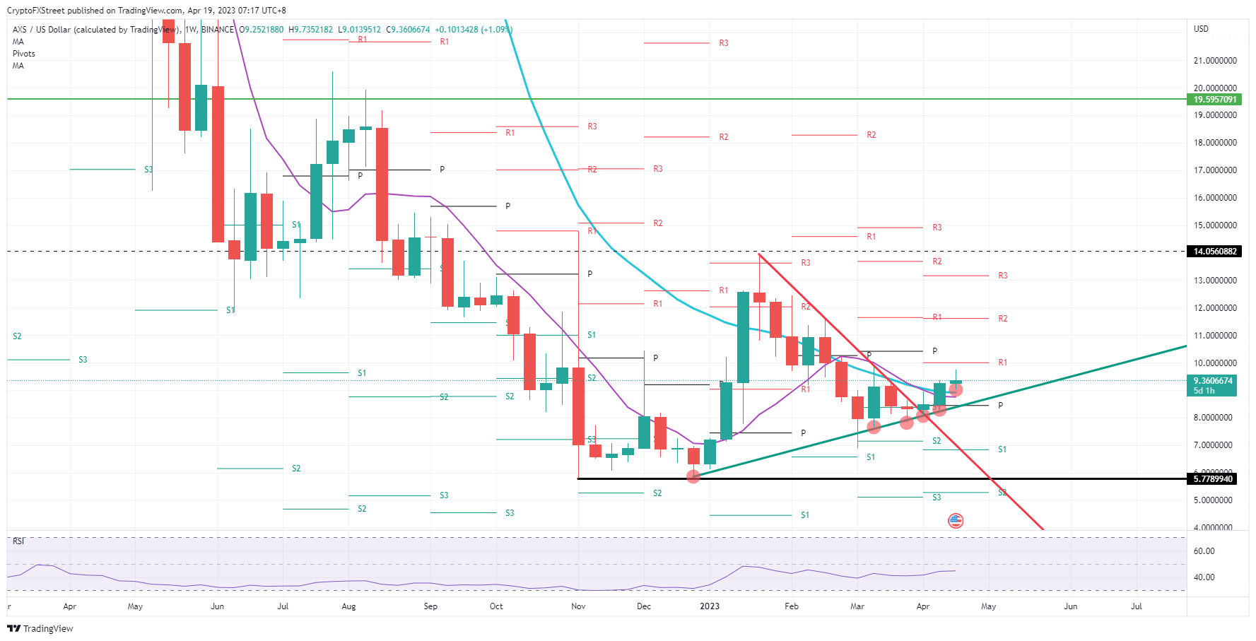 AXS/USD  Weekly chart    
