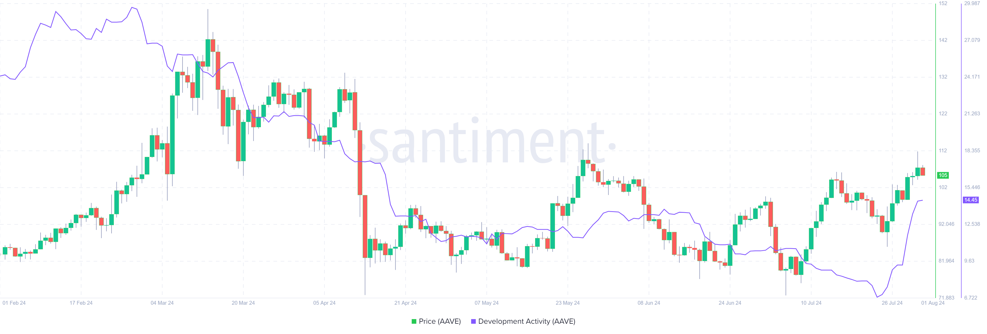 AAVE Development Activity chart