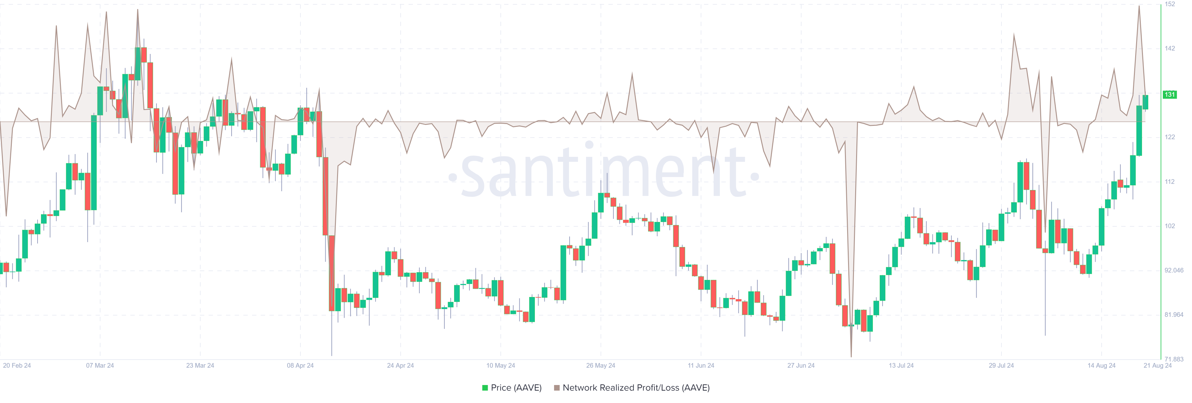 AAVE Network Realized Profit/Loss chart