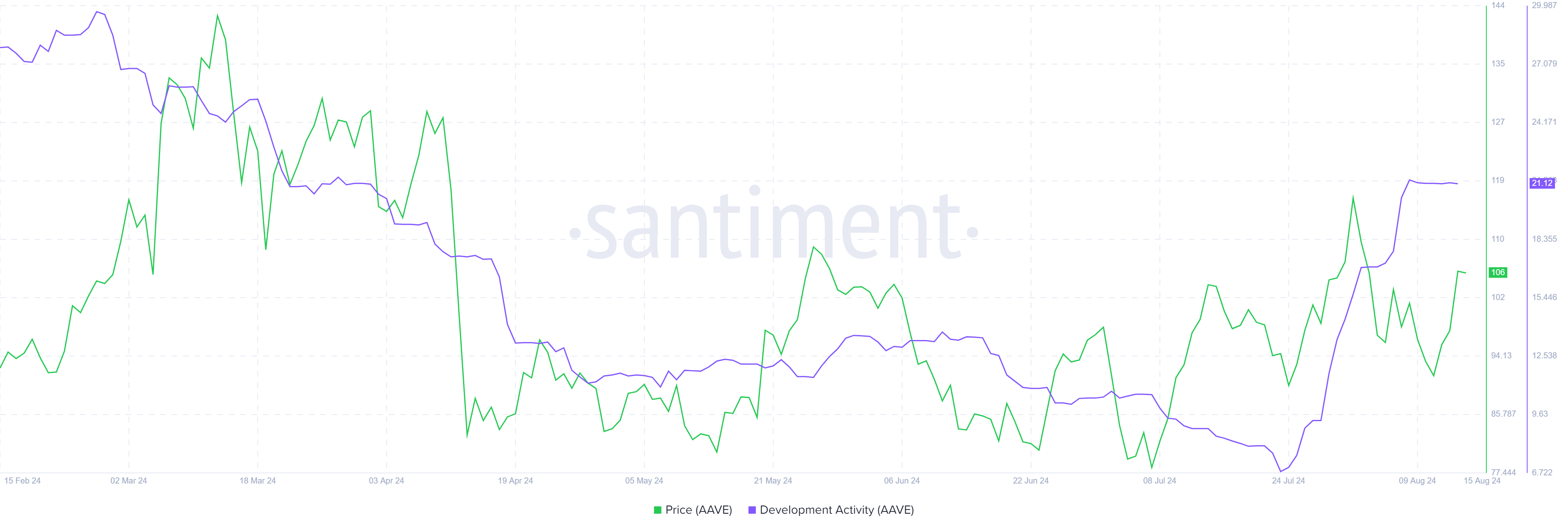 AAVE Development Activity Index chart