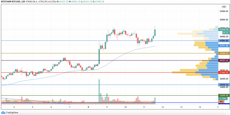 BTCUSD