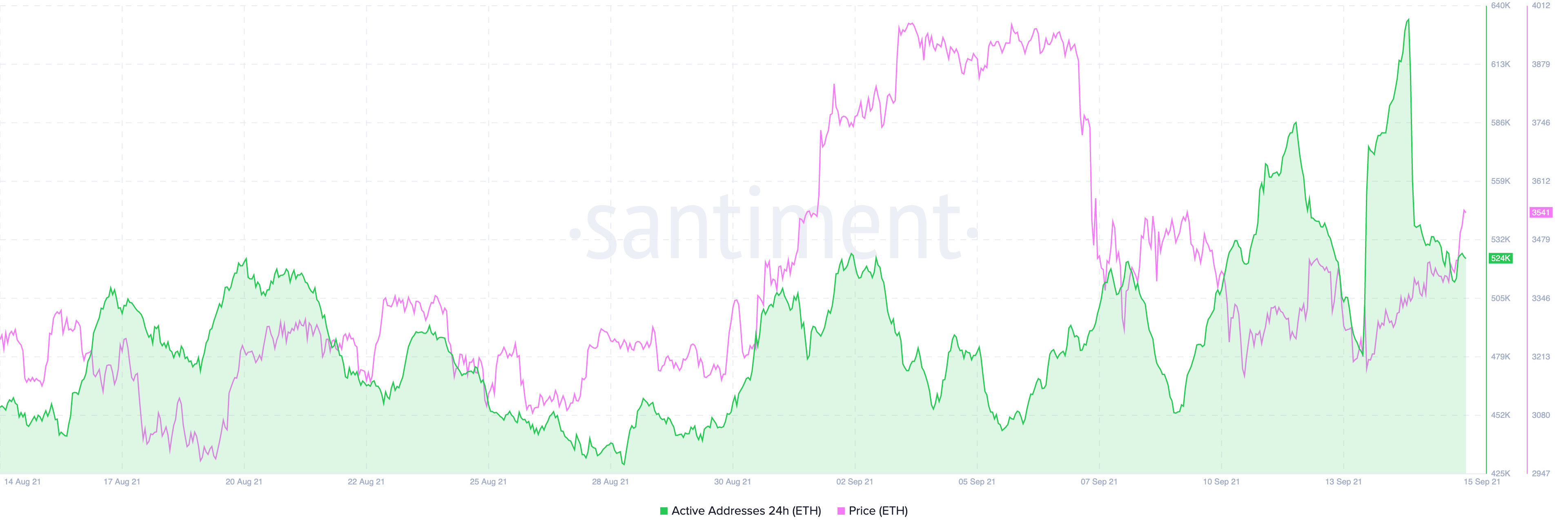 Ethereum active addresses for the past 30 days.