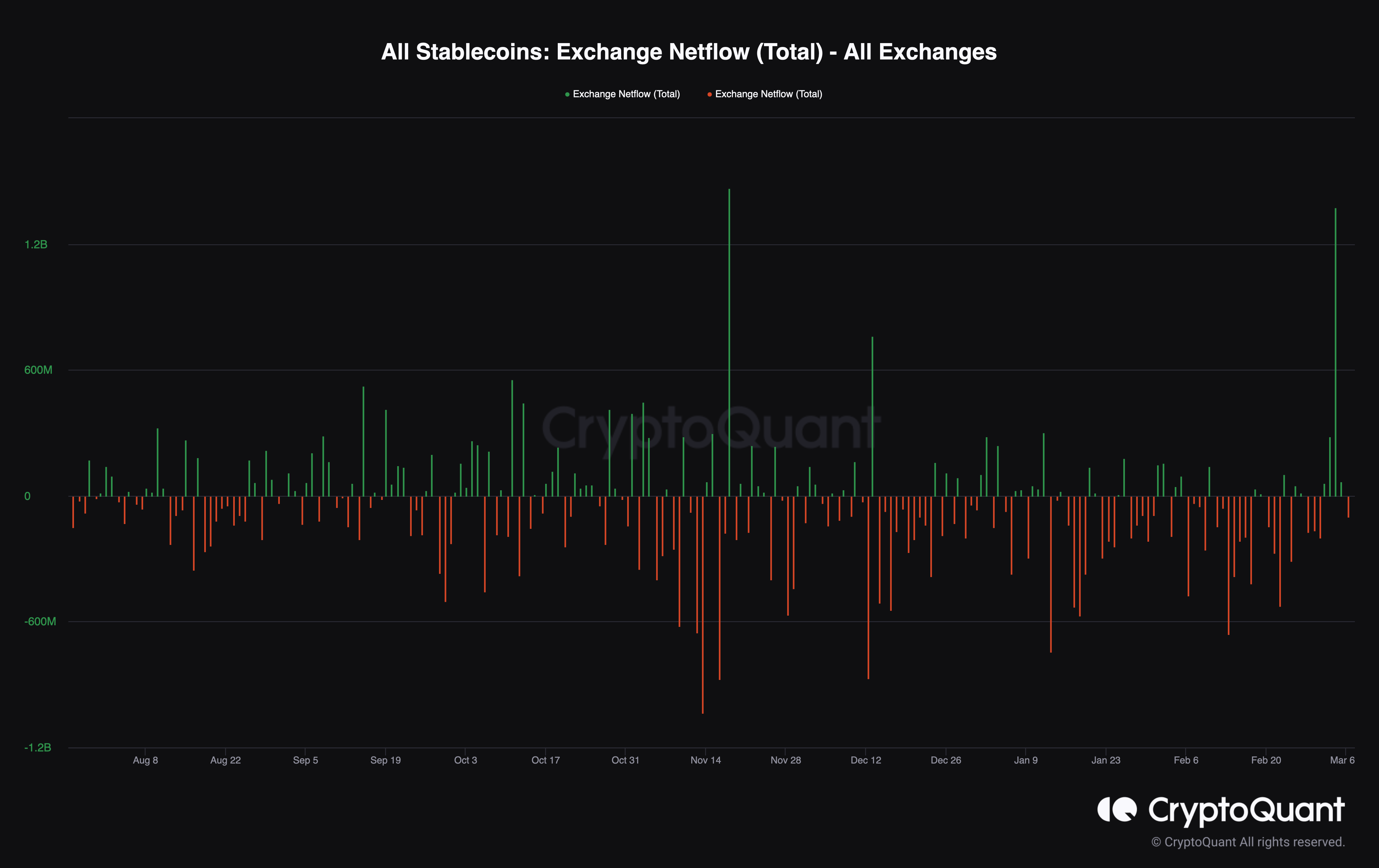 Stablecoin exchange netflow chart