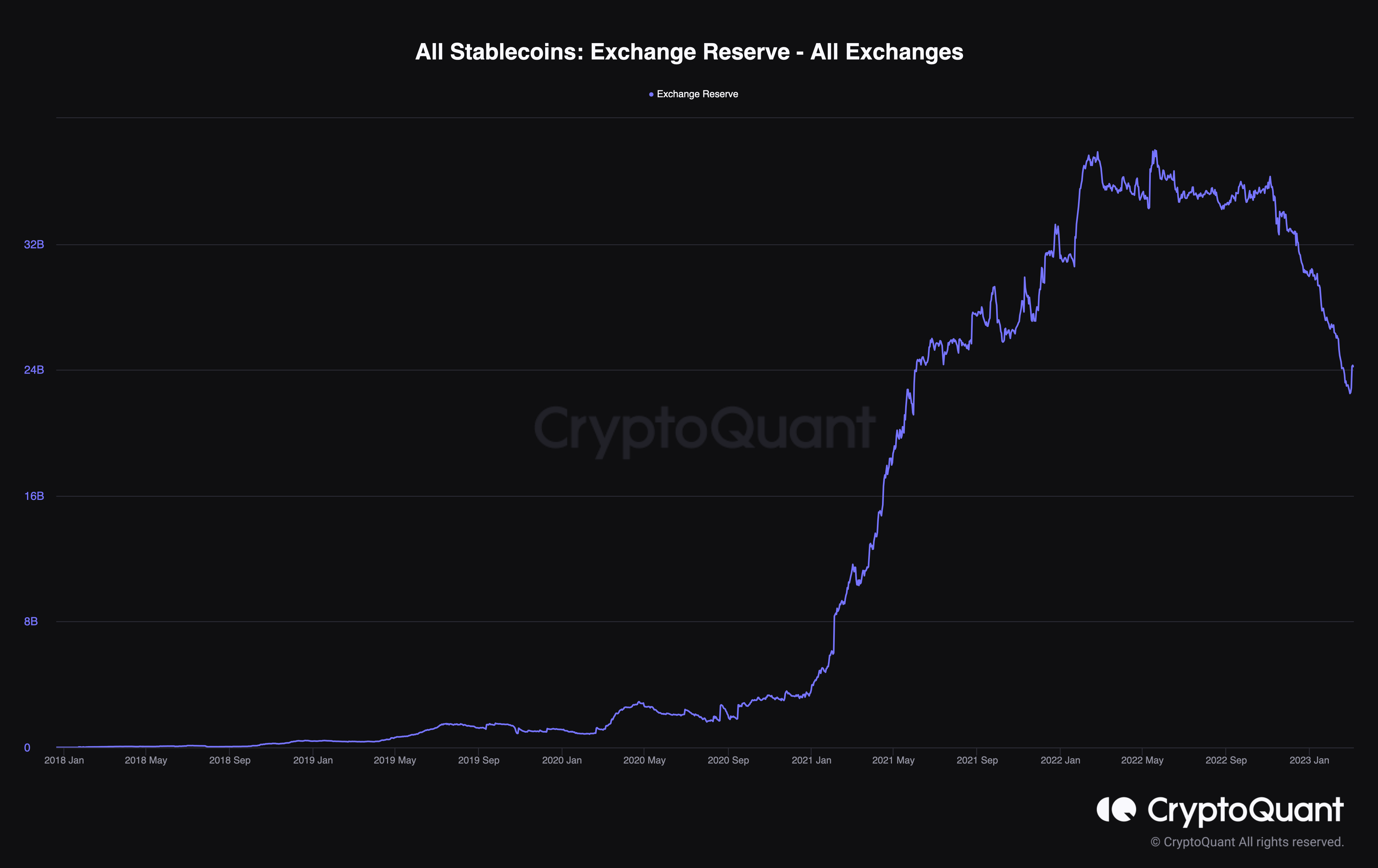 All Stablecoins: Exchange reserves