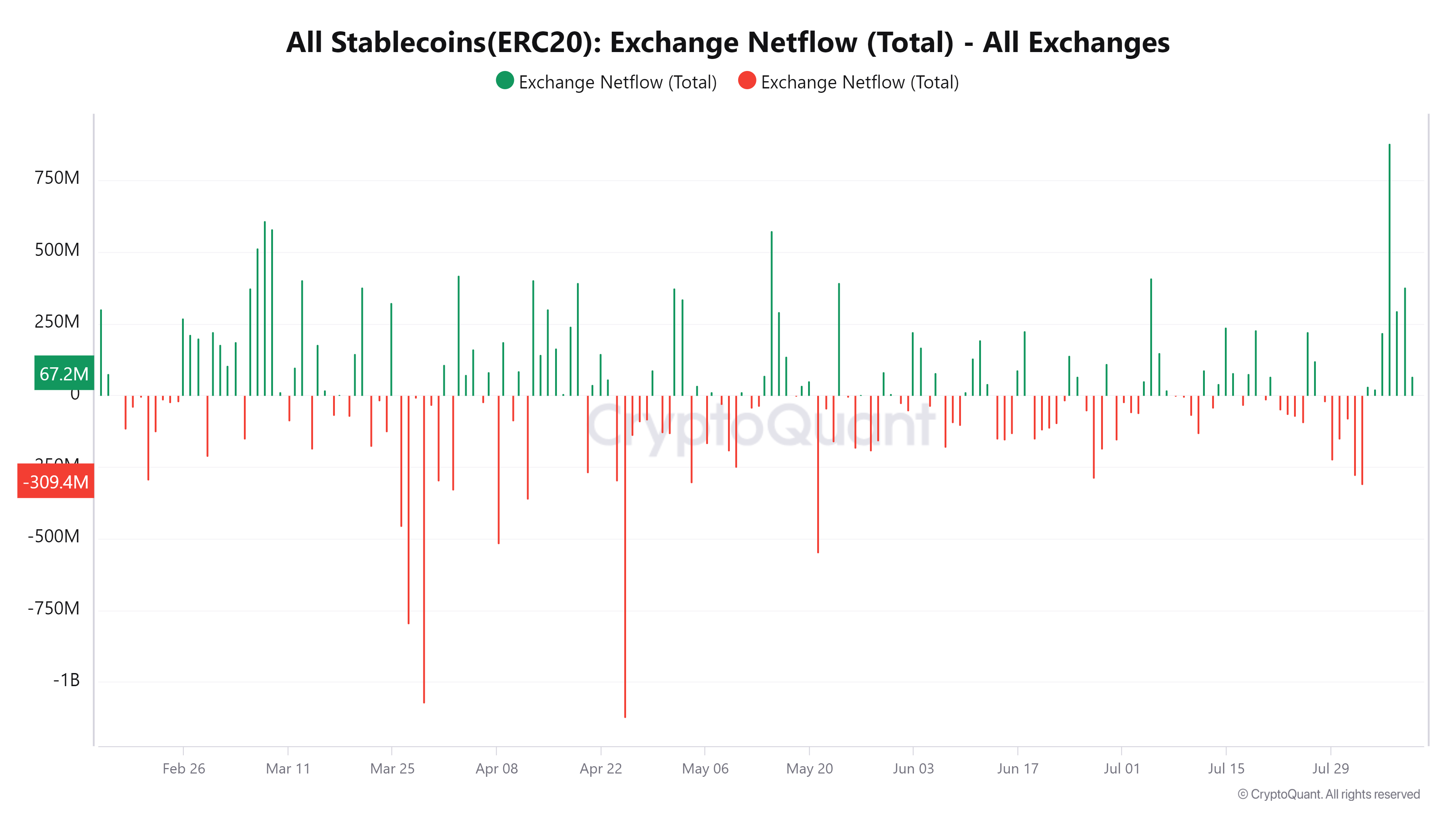 Stablecoin Exchange Netflow