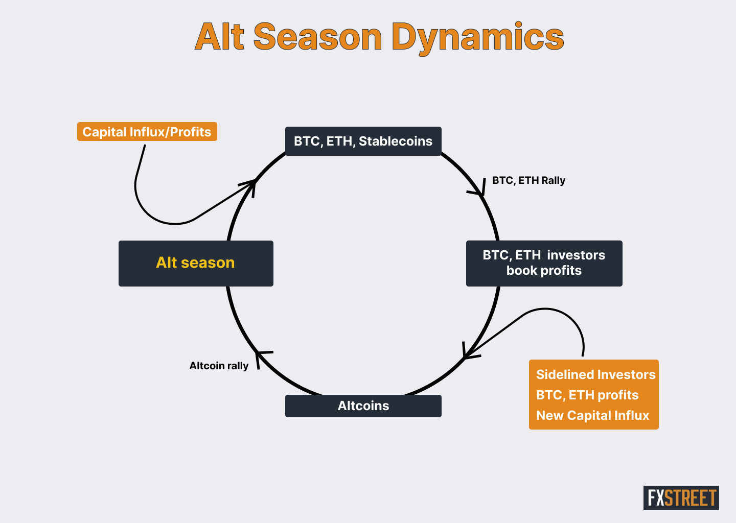 Alt season dynamics
