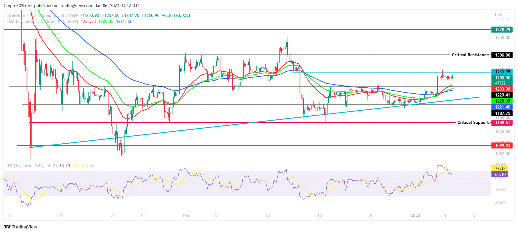 ETH/USD 4-hour chart