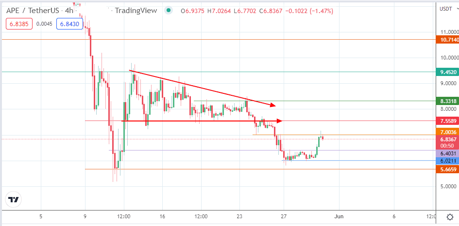 APE/USDT price chart