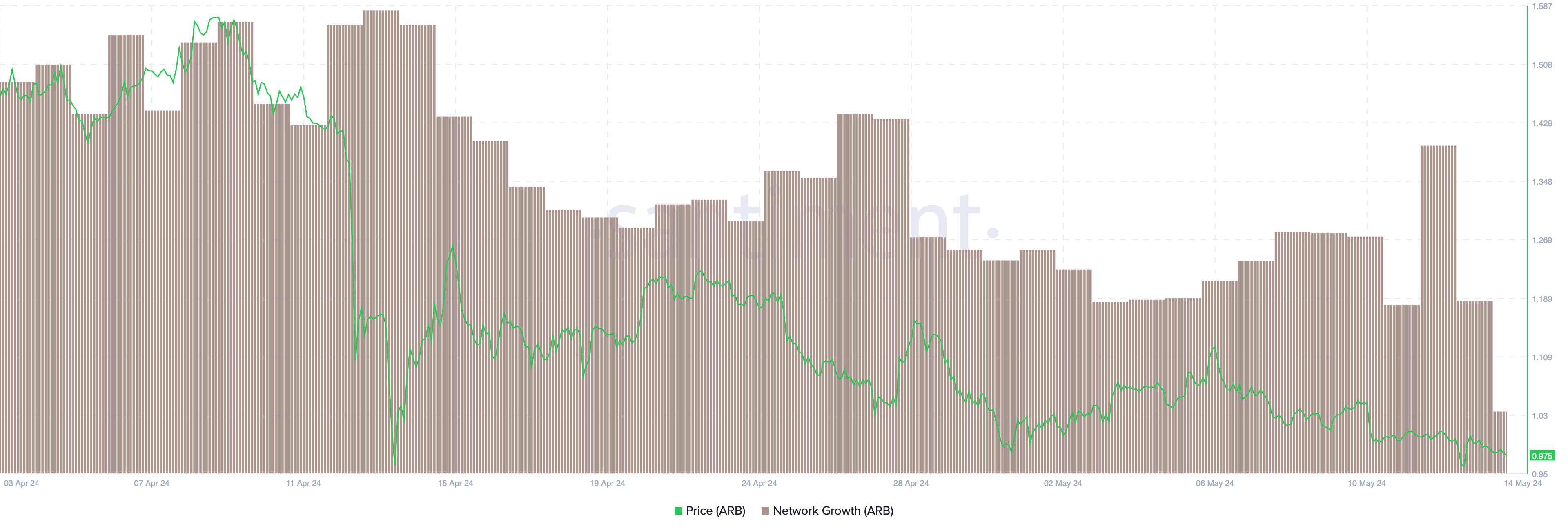 ARB Network Growth