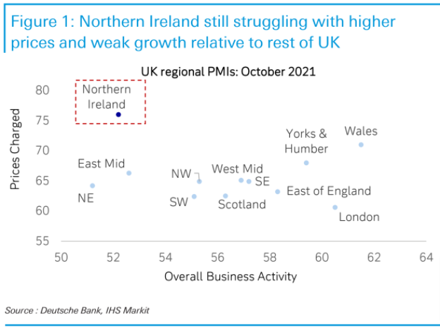 Inflation in Northern Ireland compared to the rest of the United Kingdom