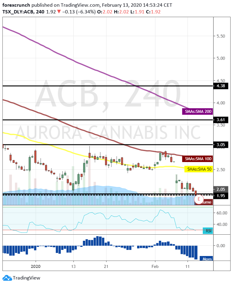 Acb Stock Price Aurora Cannabis Inc Earnings Send Shares To Record Lows