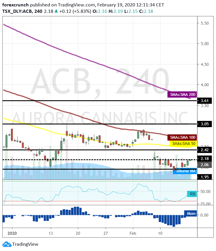 Aurora Stock Price Acb Attracting Bargain Seekers Amid Improving