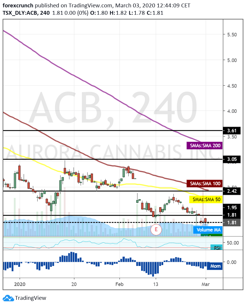 Acb Stock Price Aurora Cannabis Inc Has Three Mostly Coronavirus Related Reasons Rise