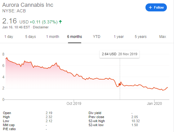 Acb Stock Price Aurora Cannabis Inc Recovers As Analysts Back The Firm