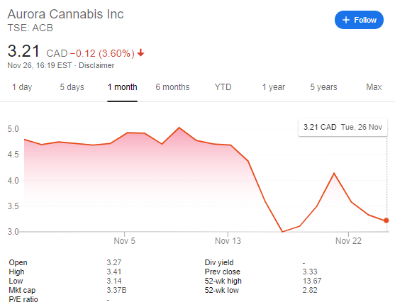 Cannabis Stock Price Have Aurora Canopy Growth And Tilray Bottomed Out Forex Crunch