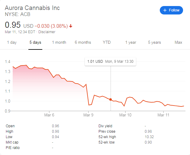 Acb Stock Price Aurora Cannabis Inc In Penny Stock Territory Amid Broad Coronavirus Sell Off