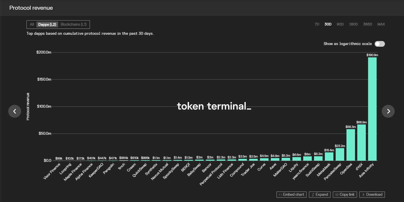 Axie Infinity revenue exceeds that of the layer-2 decentralized applications