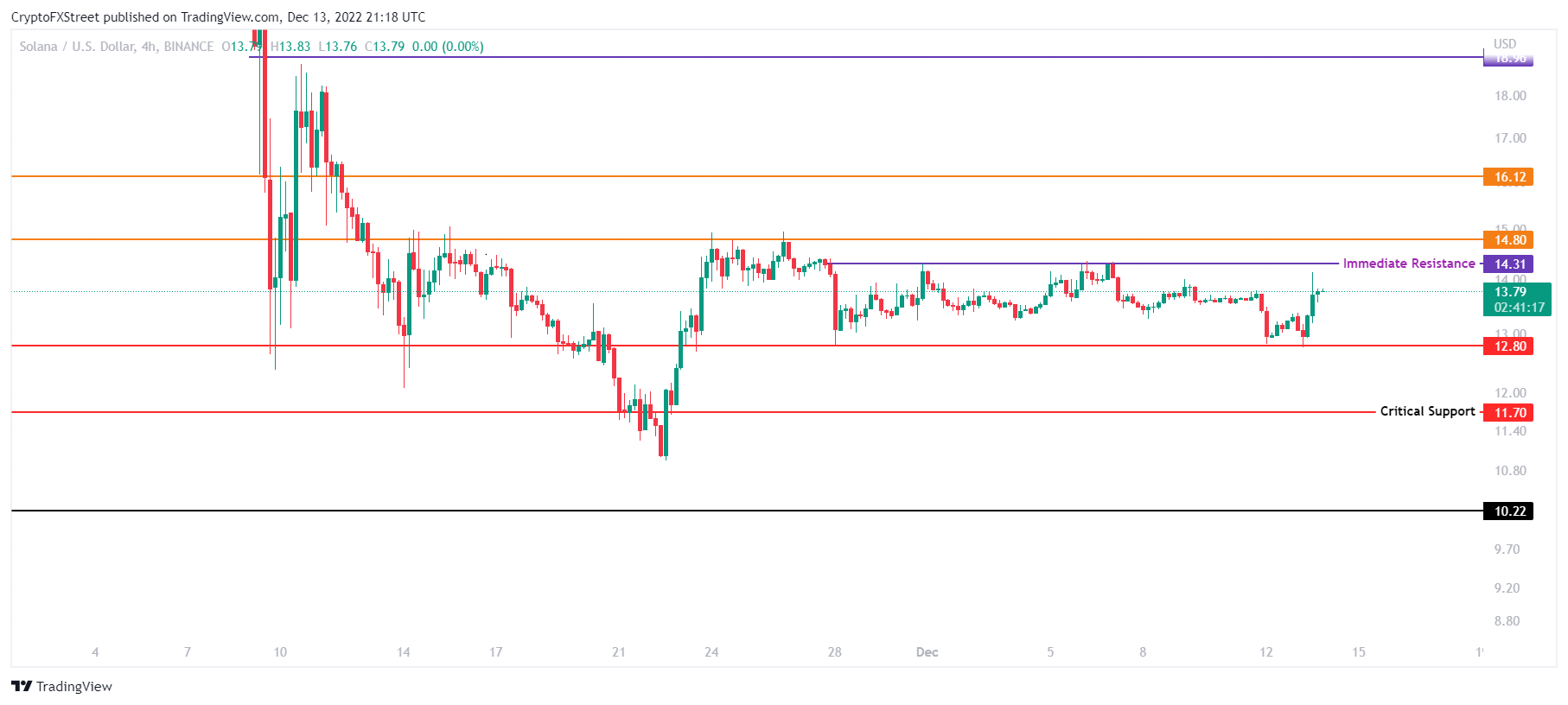 SOL/USD 4-hour chart