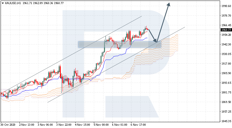 Ichimoku Cloud Analysis Xau Usd Cad Jpy Usd Chf