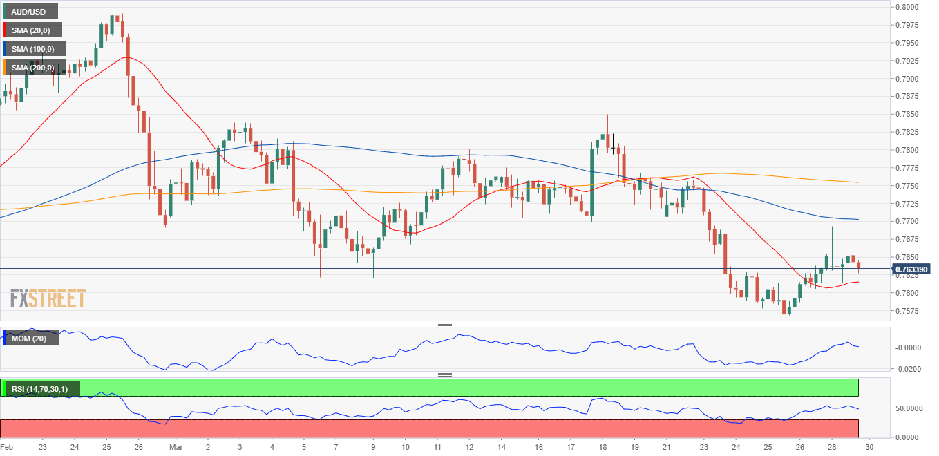 AUD/USD