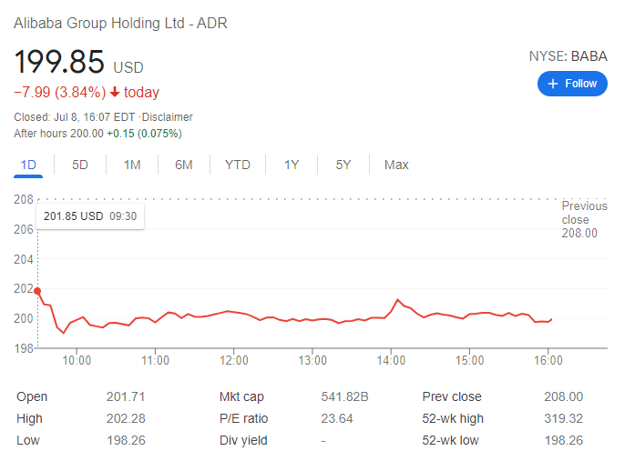 Alibaba Baba Stock Price And News Pressured By A Dismal Market S Mood