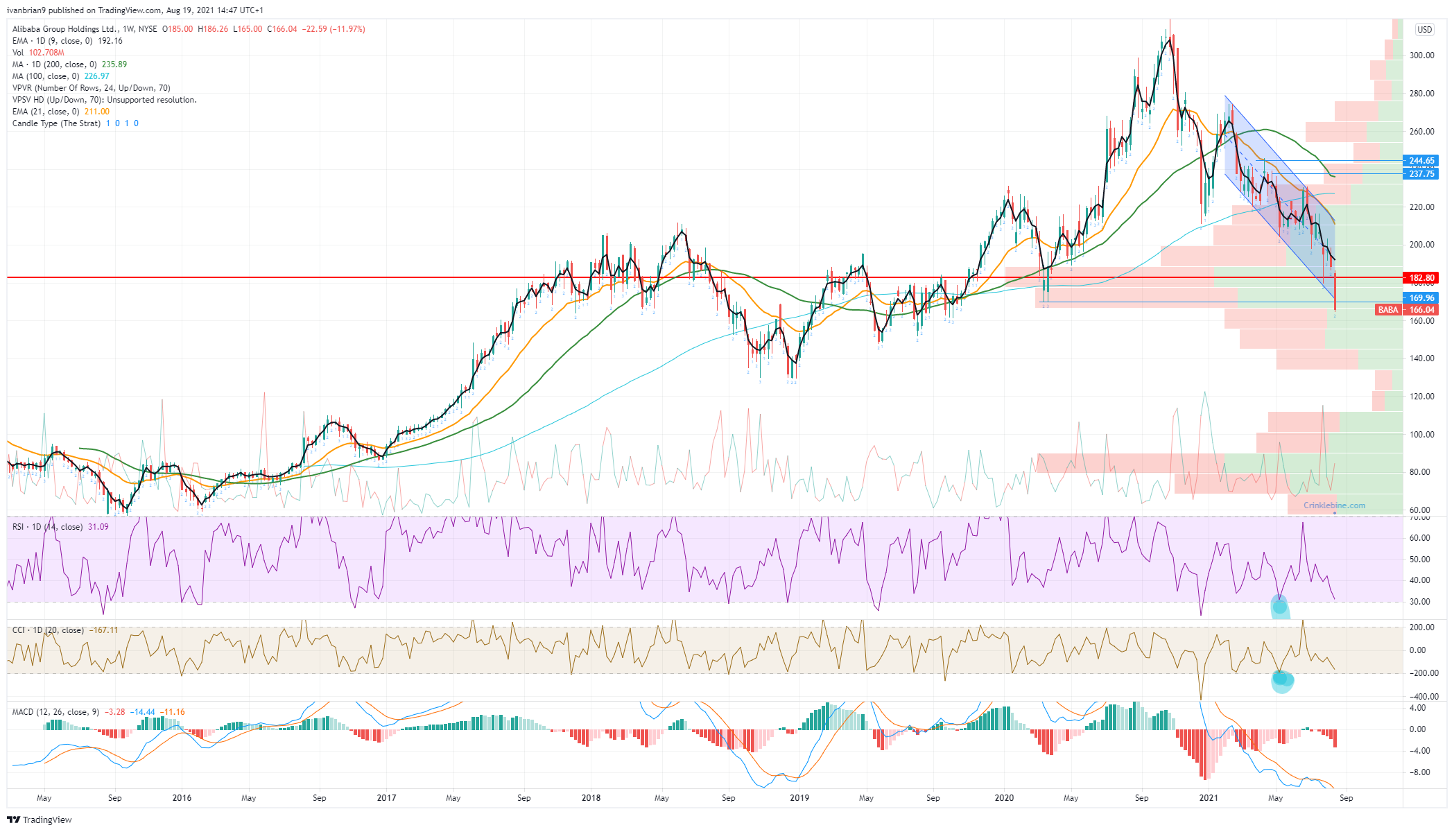 Baba us 2024 share price