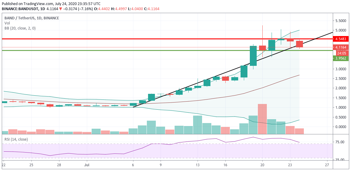 BAND/USD daily chart