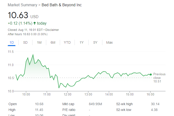 Bed bath and beyond deals stock price