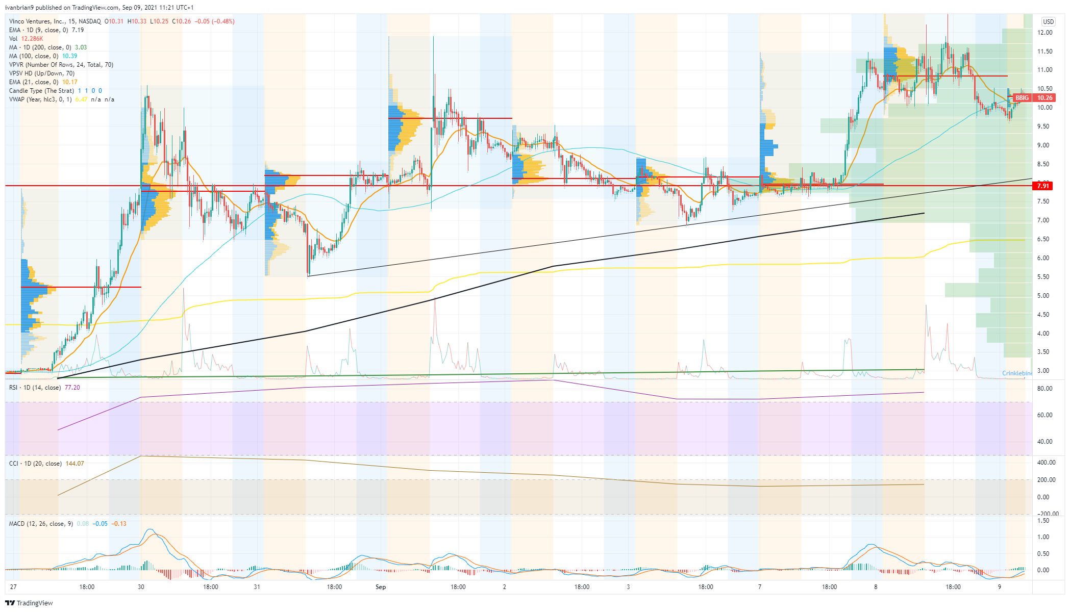 Trading When The Market Is Volatile - by Will Meade