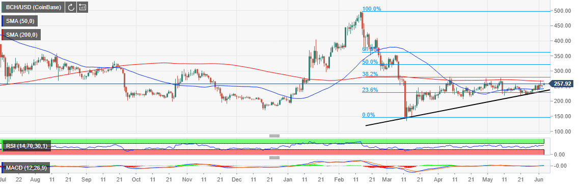 BCH/USD price chart