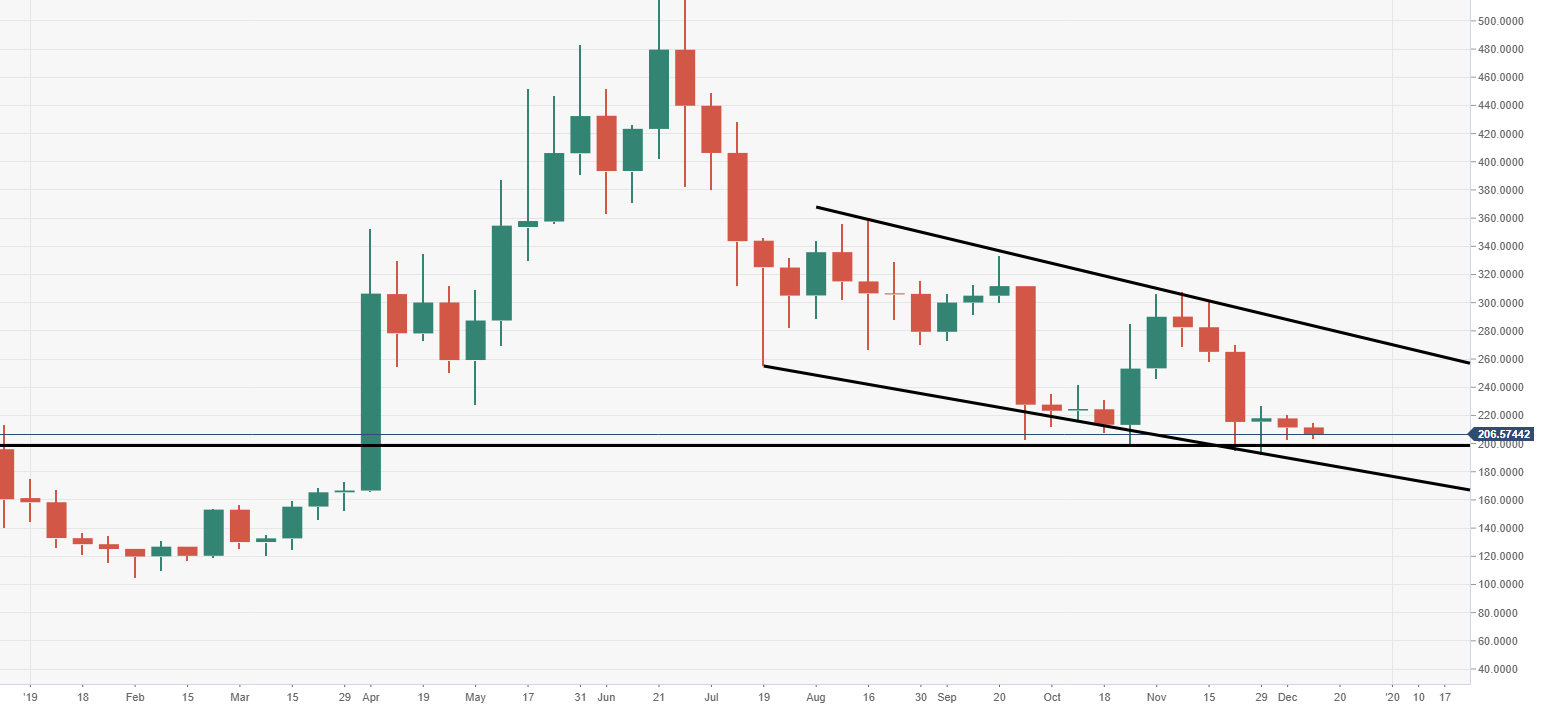 Bitcoin Cash Live Charts