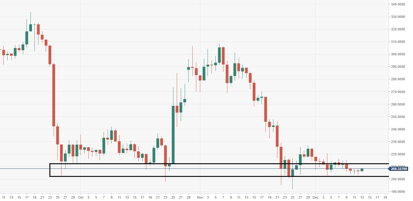 Bch Chart Live