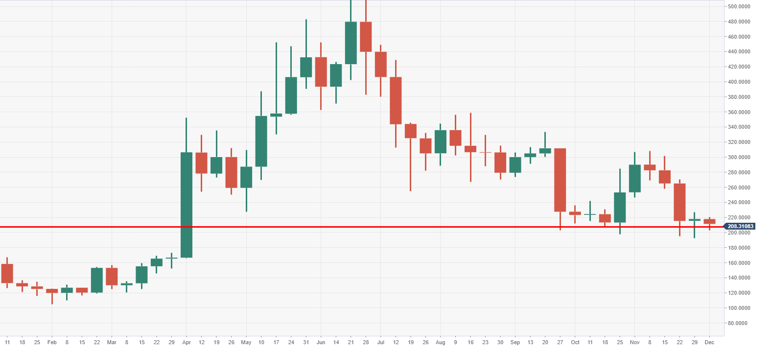 Bch Chart Live