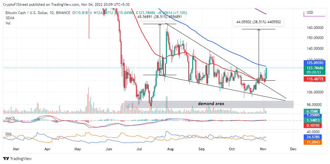Bitcoin Cash price rises 16% in one week, and estimates 38.51% northward movement