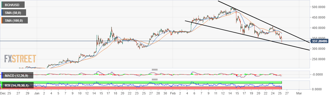 BCH/USD price chart