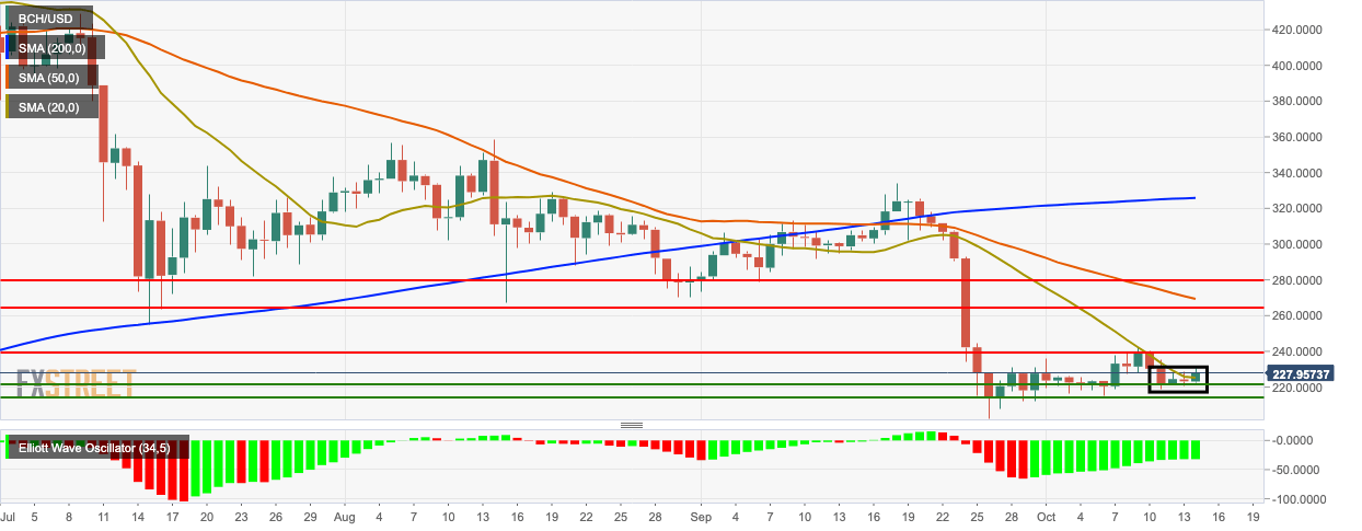 Bitcoin Cash Usd Chart