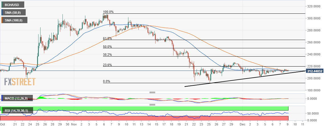 Bch Chart Aud