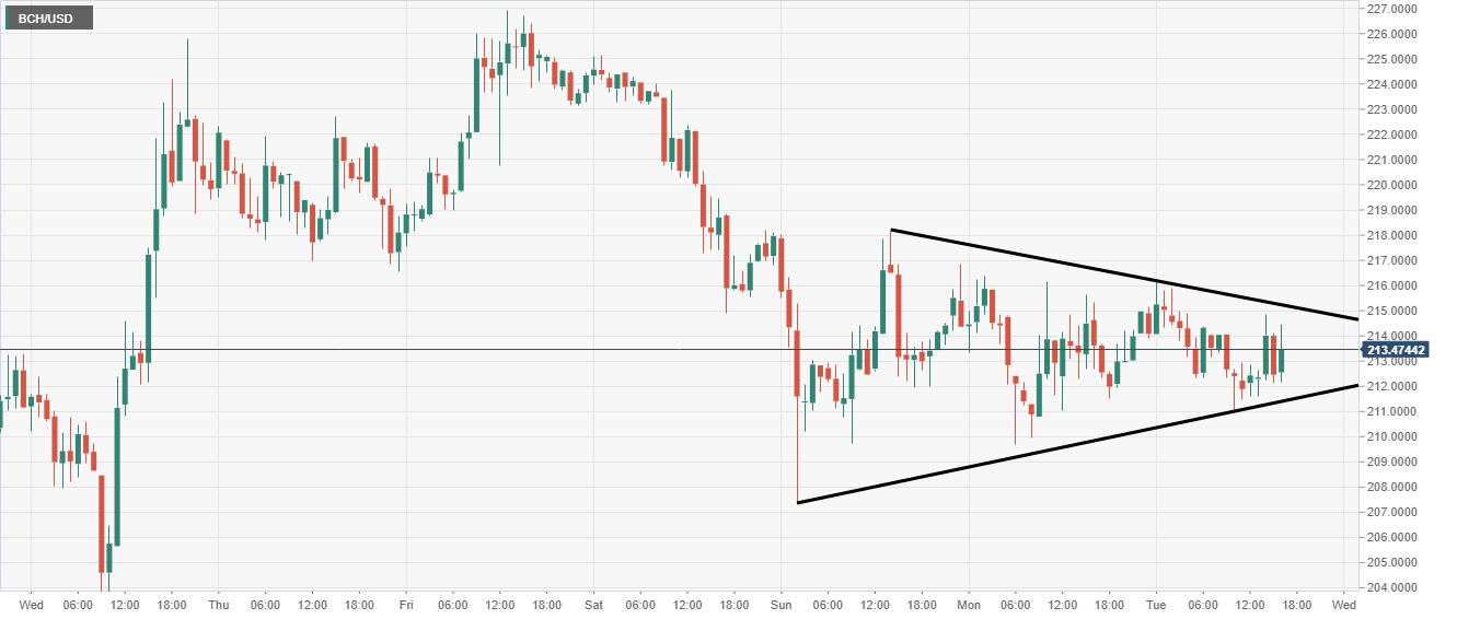 Hourly Charts Technical Analysis